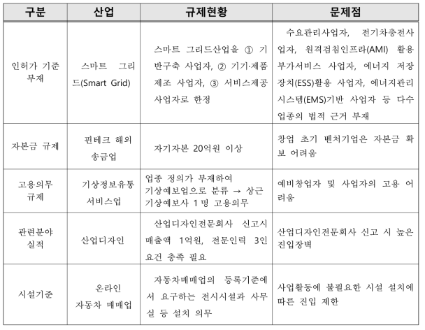 주요 창업규제 사례 요약