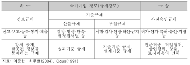 규제강도별 규제 유형