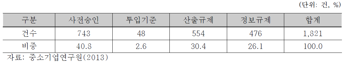 창업규제의 규제강도별 현황(2013년 6월 기준)