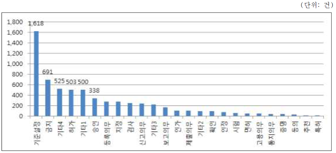 사전규제의 유형별 현황