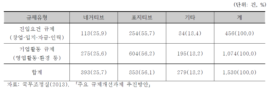 진입규제와 기업경영 규제의 네거티브 규제 비중 (2013년 5월 기준)