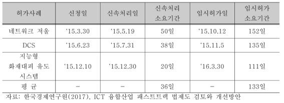 정보통신융합법 패스트트랙 제도 실적