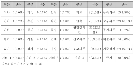 규제유형별 차등화 적용 건수 및 비중