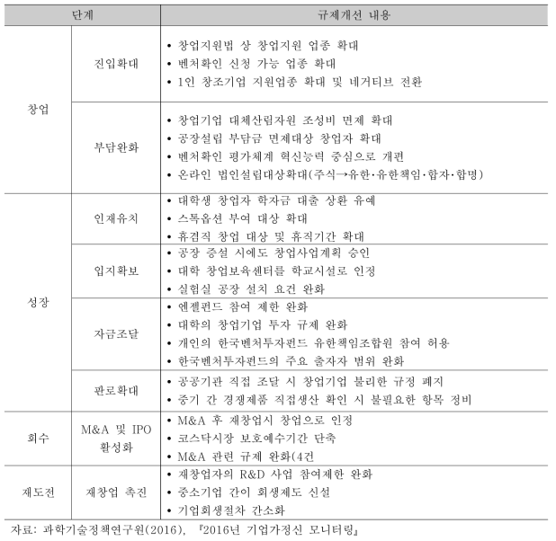 ‘벤처･창업 활성화를 위한 규제개선 추진방안’의 주요 개선과제