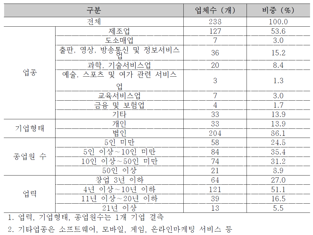 응답기업 특성