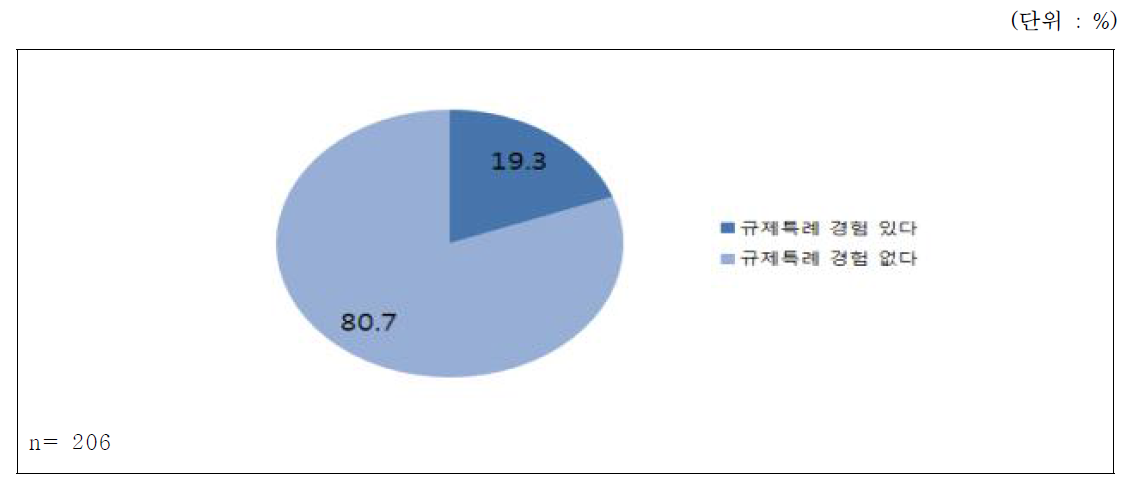 창업시 규제 특례 혜택 경험여부