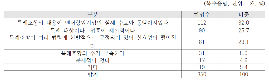 규제특례(면제) 제도의 문제점