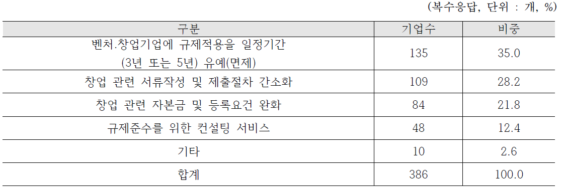 벤처·창업 활성화를 위한 효과적인 규제개혁 수단