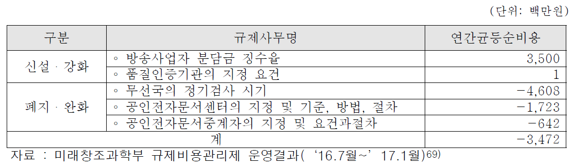 규제비용관리제 적용현황