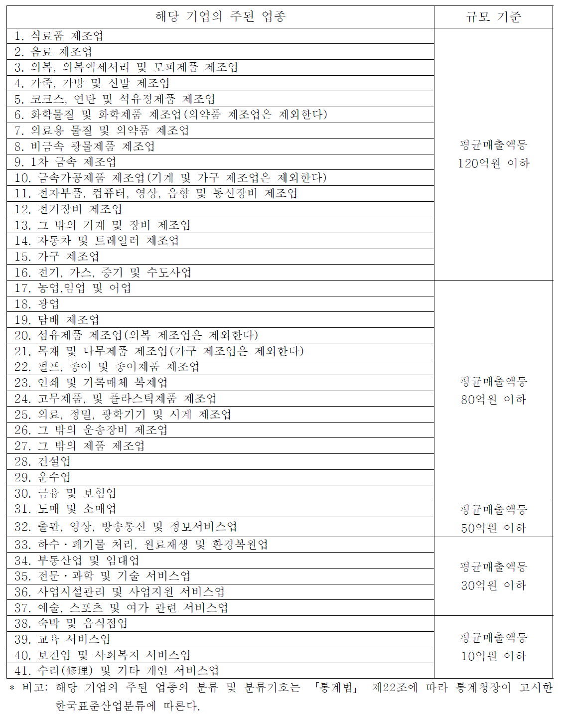 주된 업종별 평균매출액등의 소기업 규모 기준