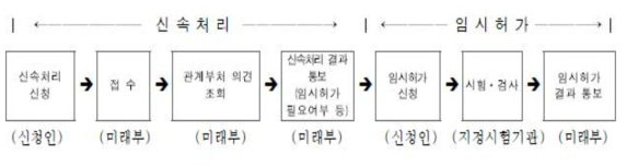 신속처리・임시허가 절차 흐름도