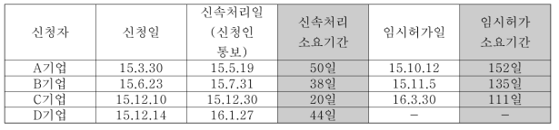 신속처리 임시허가 제도 실적