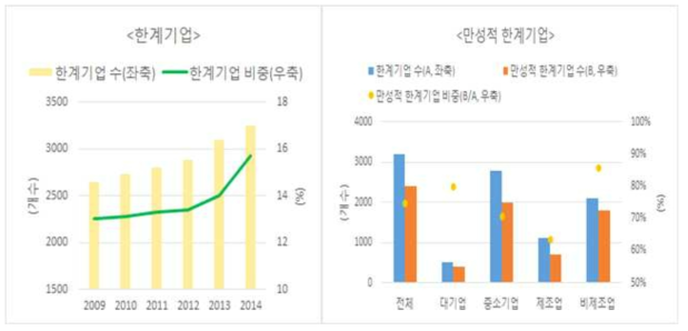 한계기업 및 만성적 한계기업 현황