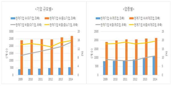 기업 규모별 및 업종별 한계기업 현황