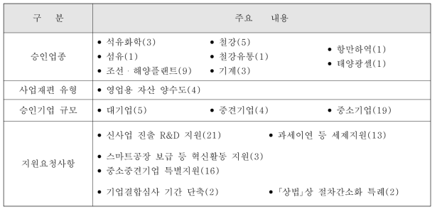 기업활력법 시행 이후 사업재편계획 승인 현황 (2016년 3월 기준)