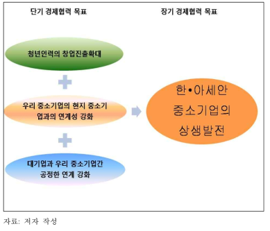 한·아세안 경제협력 업그레이드 전략