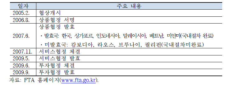 한·아세안 FTA 추진 경과