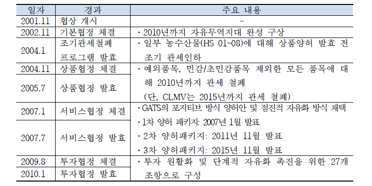 중·아세안 FTA 추진 경과