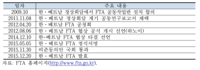 한·베트남 FTA 추진 경과