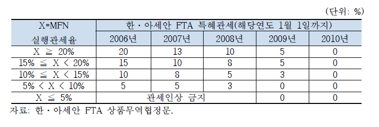 한국 및 아세안 6의 관세 인하·철폐 스케줄