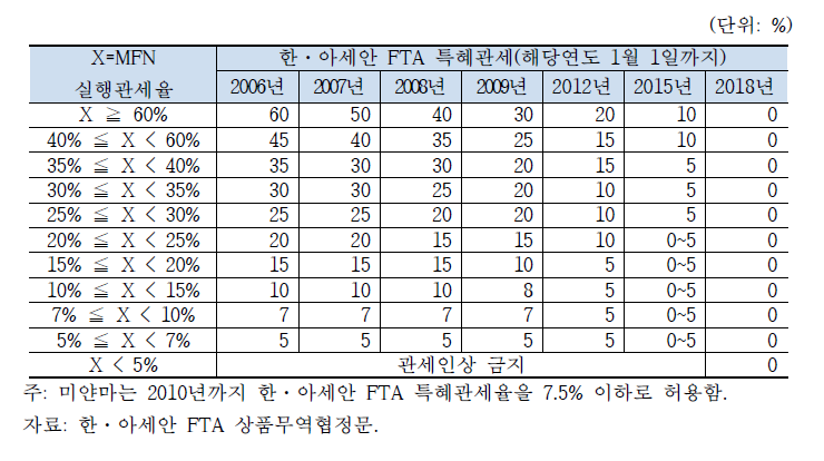 CLM의 관세 인하·철폐 스케줄