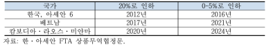 일반민감품목의 관세 인하 스케줄