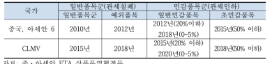 중·아세안 상품무역협정 양허안 개괄