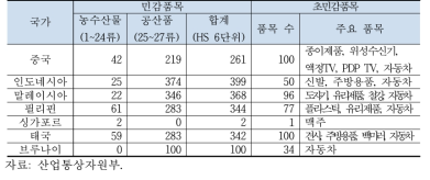 중아세안 상품무역협정 민감품목 현황