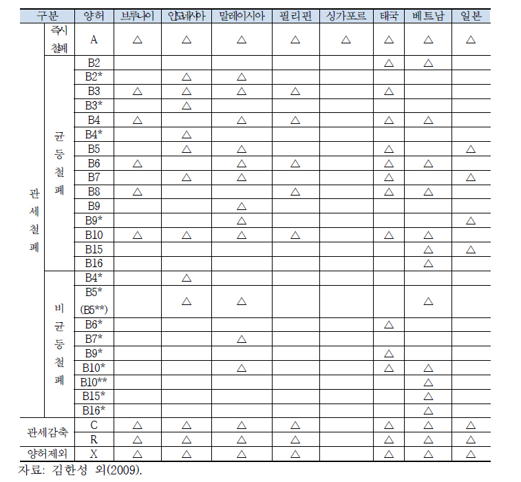 일·아세안 CEP상 일본과 아세안 7개국의 관세 인하·철폐방식