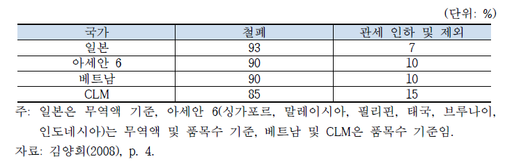 일·아세안 CEP 상품분야 양허 현황