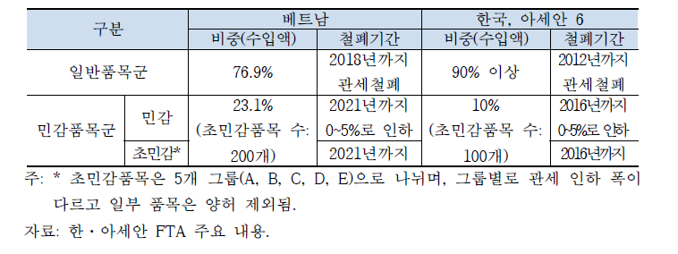 한·아세안 FTA의 관세 인하·철폐 일정