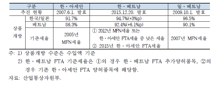 한·아세안, 한·베트남, 일·베트남 FTA 비교