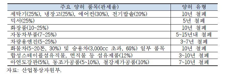 한·베트남 FTA의 주요 품목 양허 현황