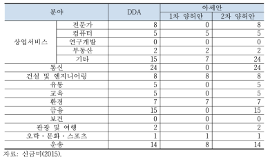 중국의 대아세안 1, 2차 서비스 양허안 비교