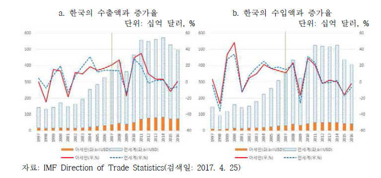 한국의 수출·수입 추이