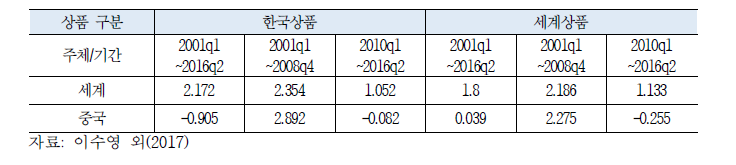 수입수요의 소득탄력성