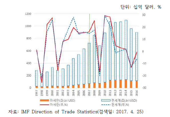 한국의 교역액과 증가율 추이