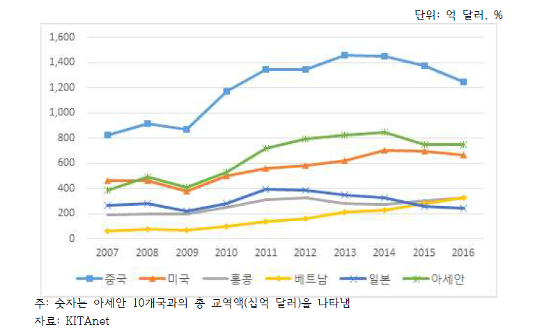 한국의 대아세안 수출 추이