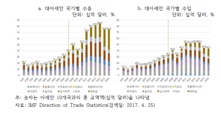 한국의 아세안 국가별 교역 추이(좌: 수출, 우: 수입)