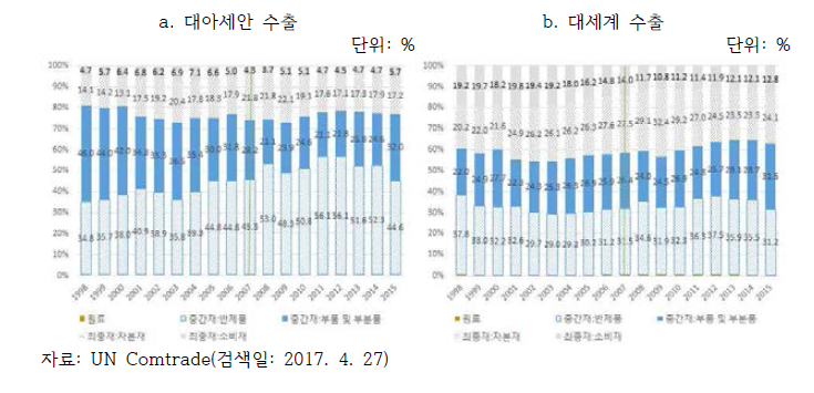 한국의 가공단계별 수출 비중 추이