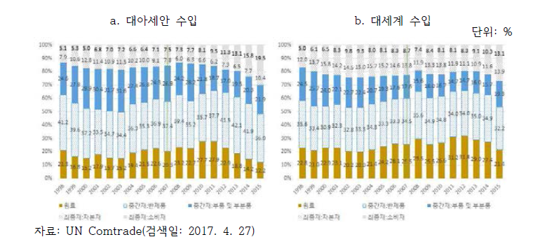 한국의 가공단계별 수입 비중 추이