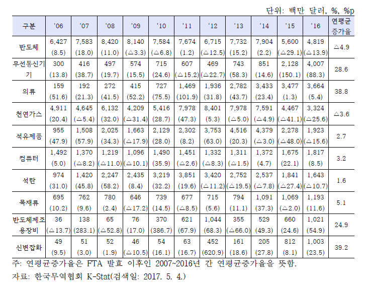 한국의 대아세안 주요 수입품 추이(MTI 3 기준)