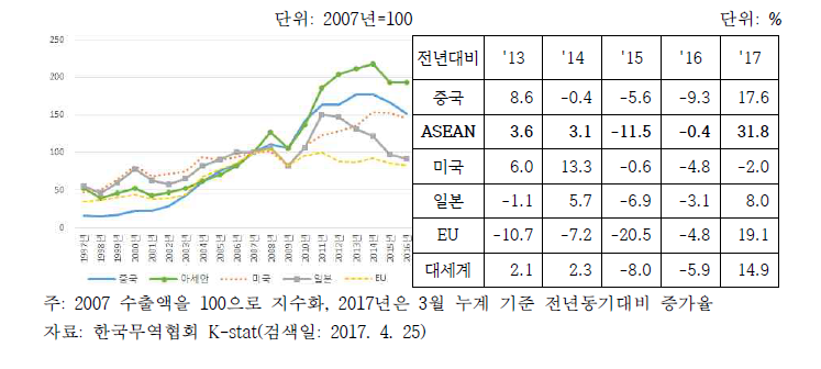 한국의 주요 수출지역 수출 추이