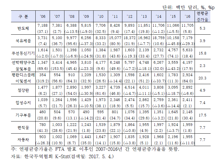 한국의 대아세안 주요 수출품 추이(MTI 3단위 기준)