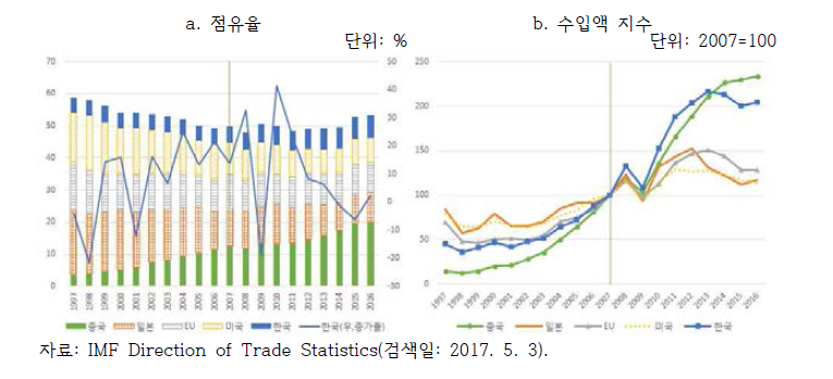 주요국의 아세안 수입시장 점유 추이