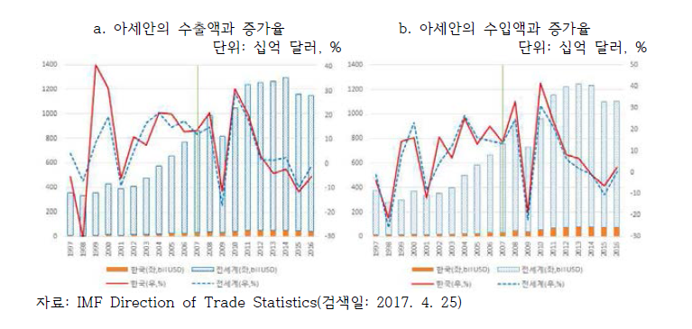 아세안의 수출·입 추이