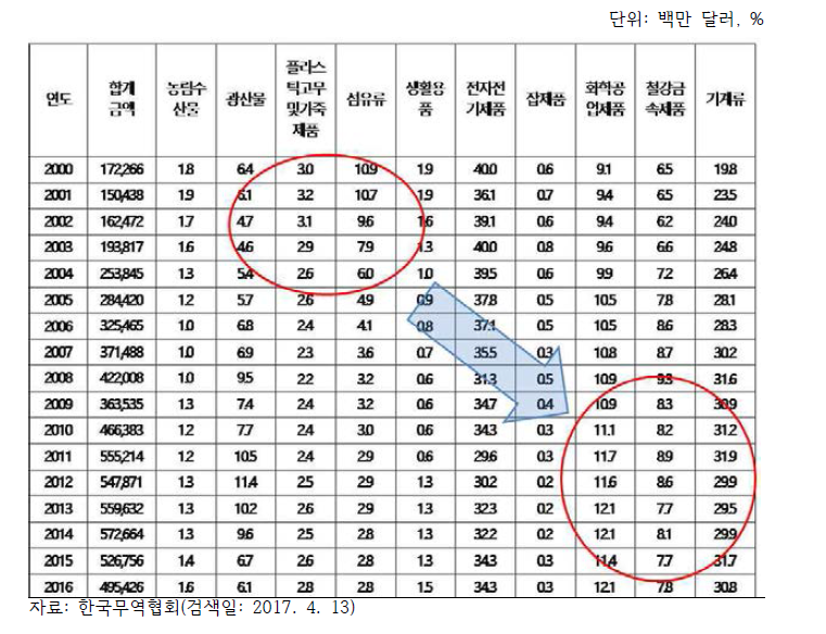 아세안의 대세계 수출추이