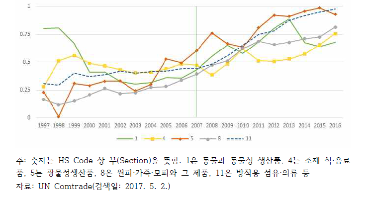 한국과 아세안 간 산업내무역 전환 주요 품목