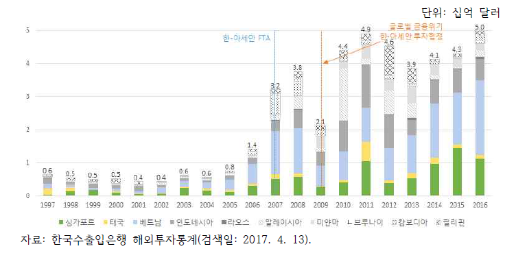 한국의 대아세안 직접투자 추이