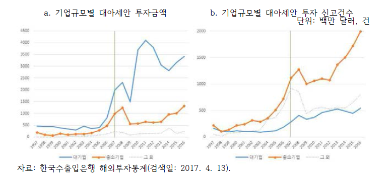 기업규모별 대아세안 직접투자 추이